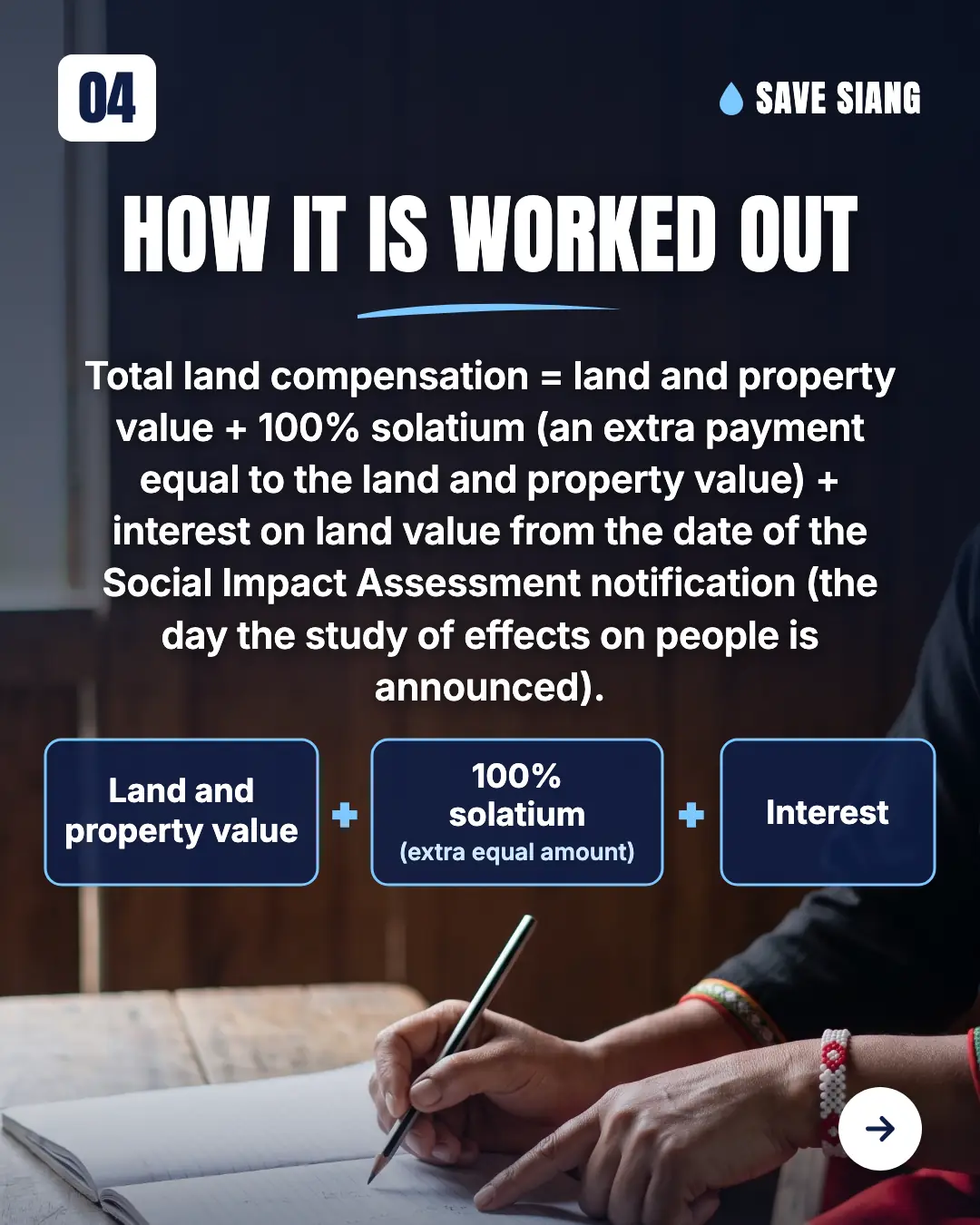 Close-up of an Adi woman's hands with a bead bracelet, adding figures in a notebook with a pencil. Text: "How it is worked out. Total land compensation = land and property value + 100% solatium (an extra payment equal to the land and property value) + interest on land value from the date of the Social Impact Assessment notification (the day the study of effects on people is announced)." Three boxes joined by plus signs: "Land and property value", "100% solatium (extra equal amount)", "Interest".