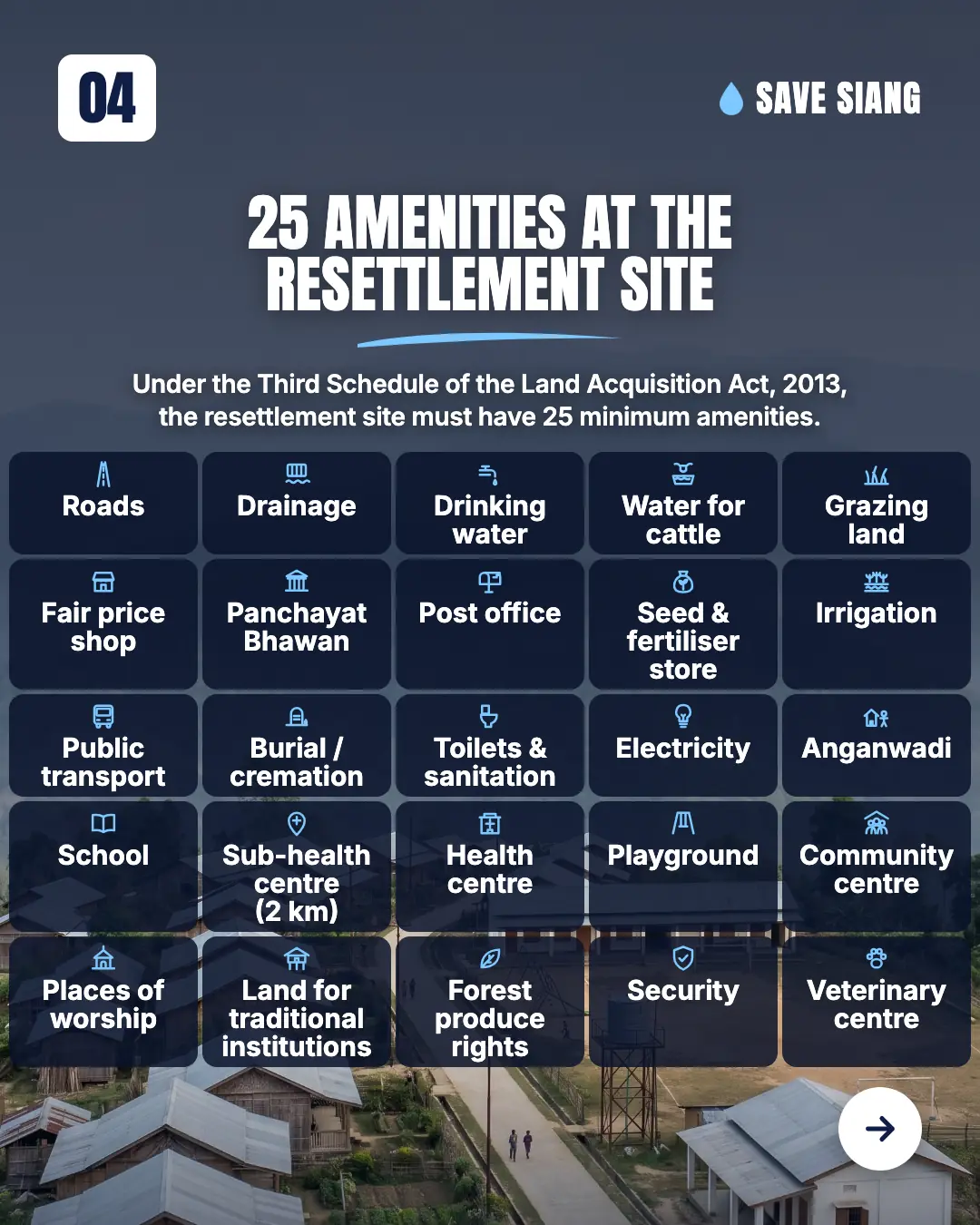 A planned hill village with tin-roof houses and a road, mostly covered by a grid of 25 icon cards with large labels. Text: "25 amenities at the resettlement site. Under the Third Schedule of the Land Acquisition Act, 2013, the resettlement site must have 25 minimum amenities." Cards: Roads, Drainage, Drinking water, Water for cattle, Grazing land, Fair price shop, Panchayat Bhawan, Post office, Seed & fertiliser store, Irrigation, Public transport, Burial / cremation, Toilets & sanitation, Electricity, Anganwadi, School, Sub-health centre (2 km), Health centre, Playground, Community centre, Places of worship, Land for traditional institutions, Forest produce rights, Security, Veterinary centre.